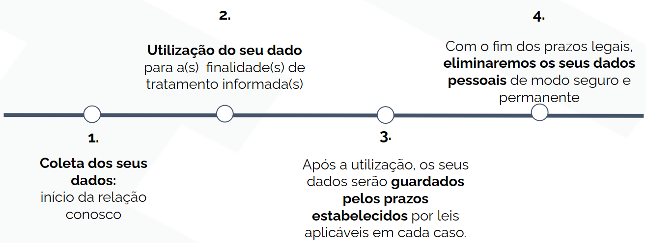 Representação do fluxo de armazenamento de dados